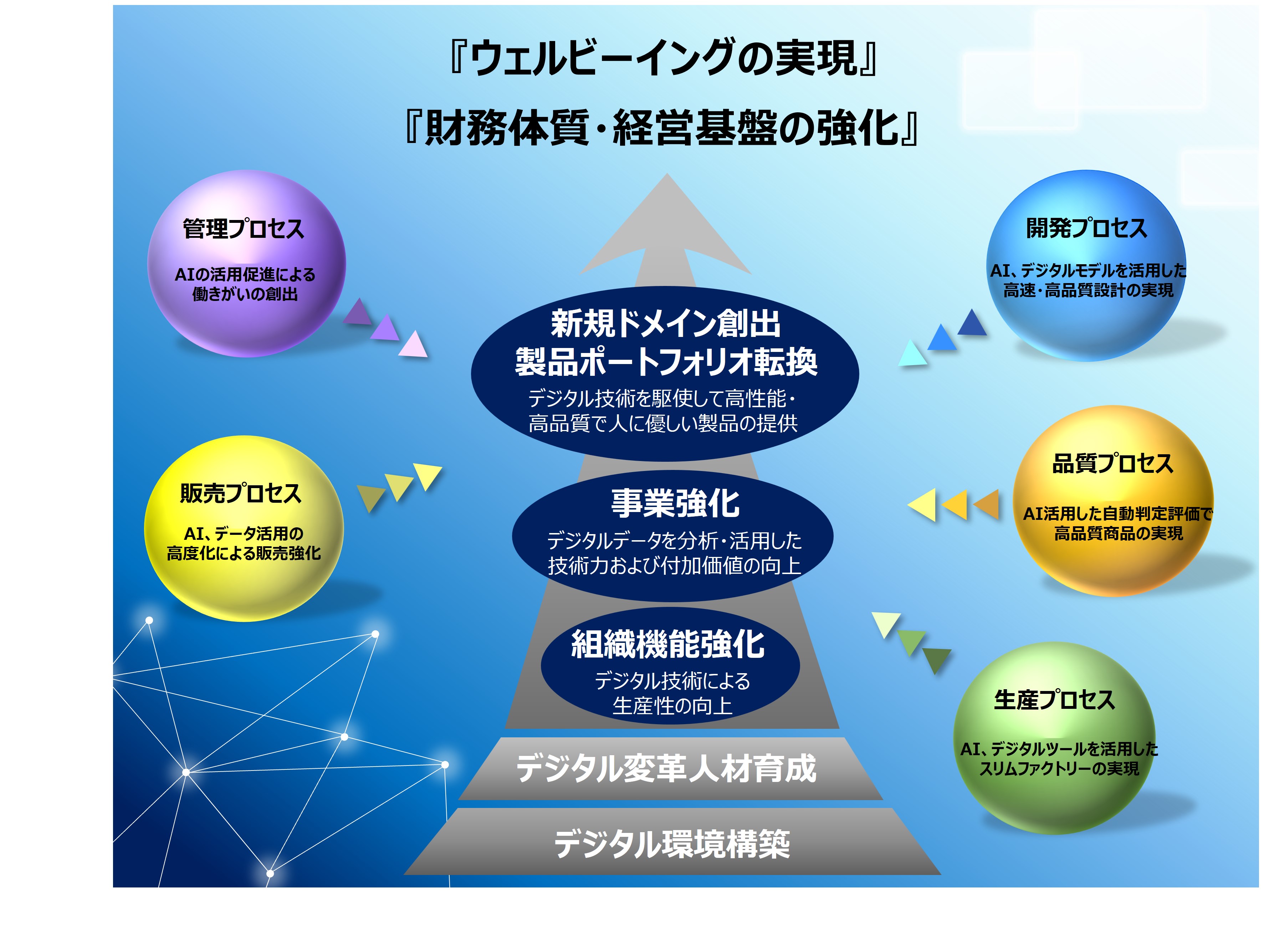 DX戦略