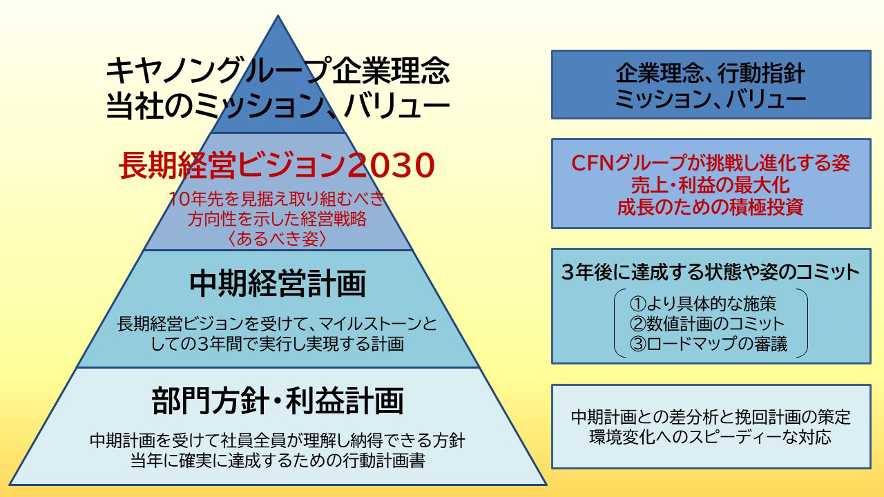 長期経営ビジョン2030の位置づけ