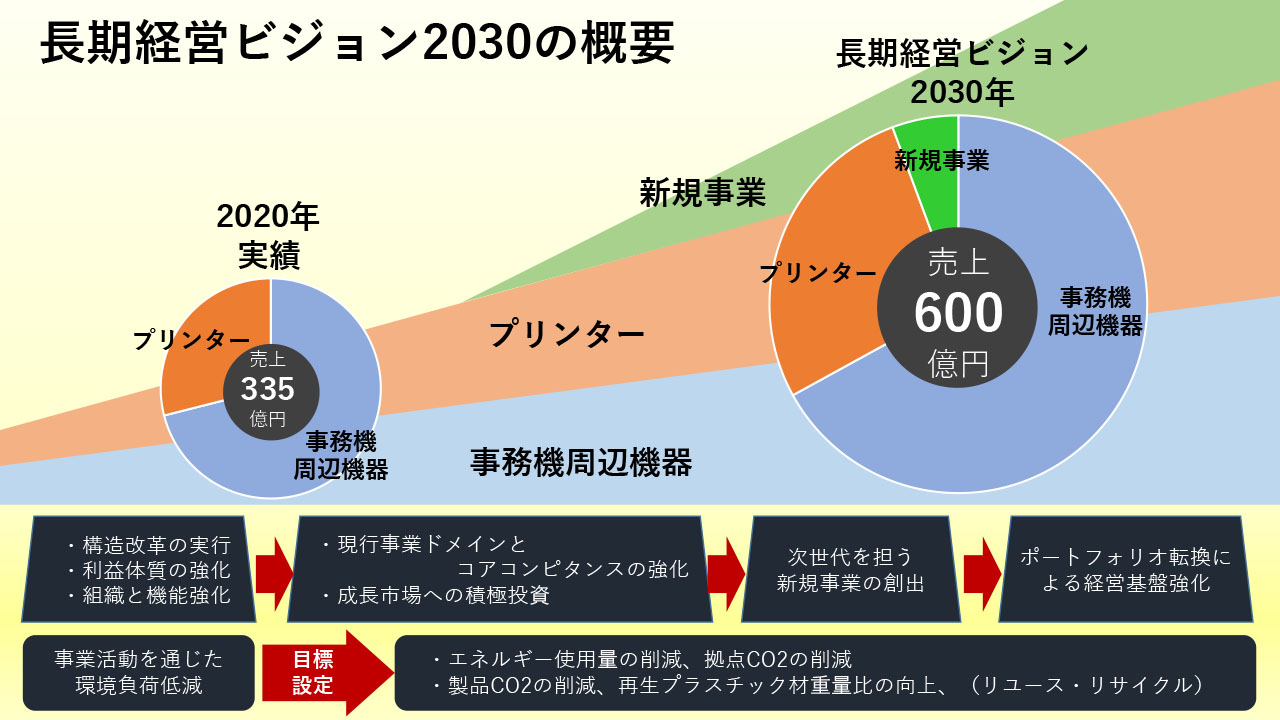 長期経営ビジョン2030の位置づけ