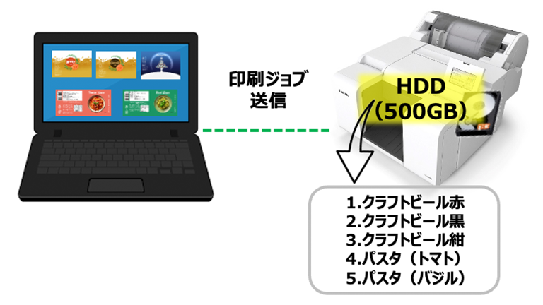 本体内部に500GBのHDDを搭載、印刷ジョブを保存